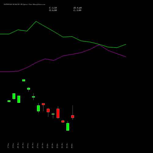 Live NATIONALUM 262.50 PE (PUT) 30 December 2025 options price chart analysis National Aluminium Company Limited 