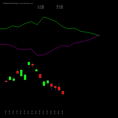 Live NATIONALUM 265 PE (PUT) 30 December 2025 options price chart analysis National Aluminium Company Limited 