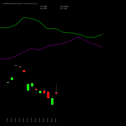 Live NATIONALUM 267.50 PE (PUT) 30 December 2025 options price chart analysis National Aluminium Company Limited 