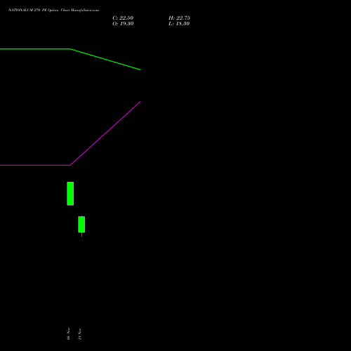 NATIONALUM 270 PE PUT indicators chart analysis National Aluminium Company Limited options price chart strike 270 PUT