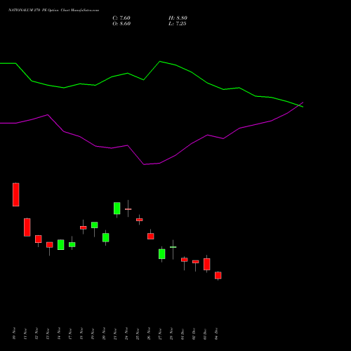 Live NATIONALUM 270 PE (PUT) 30 December 2025 options price chart analysis National Aluminium Company Limited 