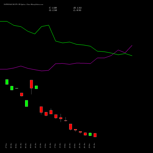 NATIONALUM 270 PE (PUT) 27 January 2026 options price chart analysis National Aluminium Company Limited 