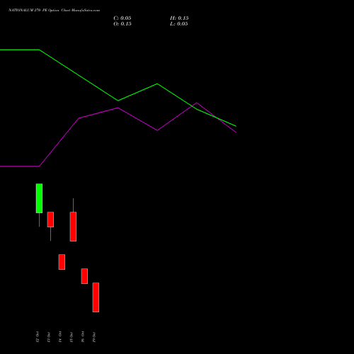 NATIONALUM 270 PE (PUT) 27 October 2026 options price chart analysis National Aluminium Company Limited 