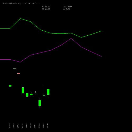 Live NATIONALUM 272.50 PE (PUT) 30 December 2025 options price chart analysis National Aluminium Company Limited 