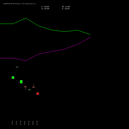 Live NATIONALUM 275 PE (PUT) 30 December 2025 options price chart analysis National Aluminium Company Limited 