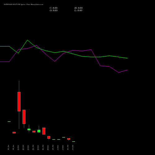 NATIONALUM 275 PE (PUT) 24 February 2026 options price chart analysis National Aluminium Company Limited 