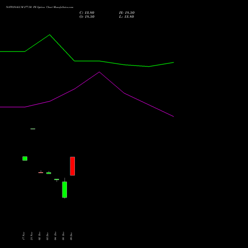 Live NATIONALUM 277.50 PE (PUT) 30 December 2025 options price chart analysis National Aluminium Company Limited 