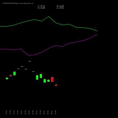 Live NATIONALUM 280 PE (PUT) 30 December 2025 options price chart analysis National Aluminium Company Limited 