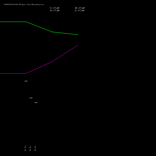 Live NATIONALUM 280 PE (PUT) 27 January 2026 options price chart analysis National Aluminium Company Limited 