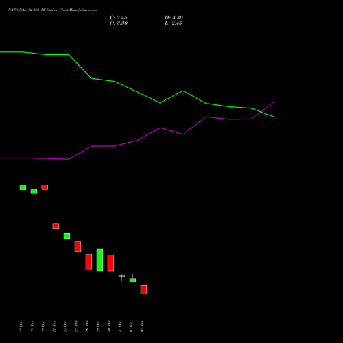 NATIONALUM 280 PE (PUT) 24 February 2026 options price chart analysis National Aluminium Company Limited 