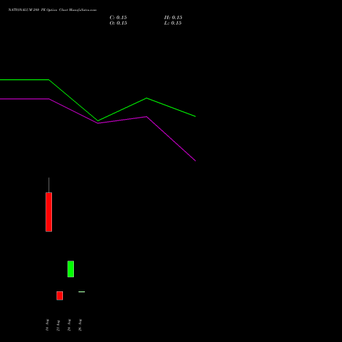 NATIONALUM 280 PE (PUT) 29 September 2026 options price chart analysis National Aluminium Company Limited 