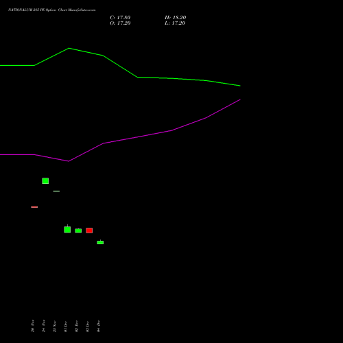 Live NATIONALUM 285 PE (PUT) 30 December 2025 options price chart analysis National Aluminium Company Limited 