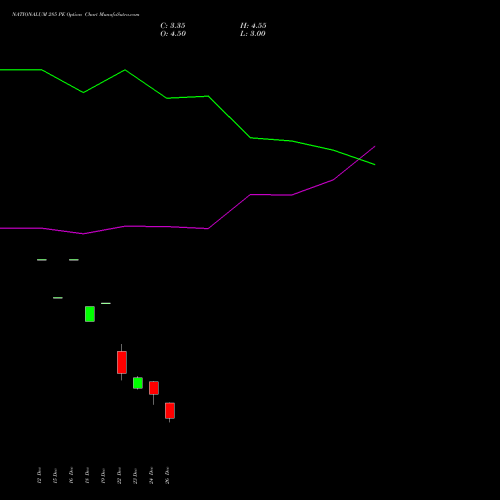 NATIONALUM 285 PE (PUT) 27 January 2026 options price chart analysis National Aluminium Company Limited 