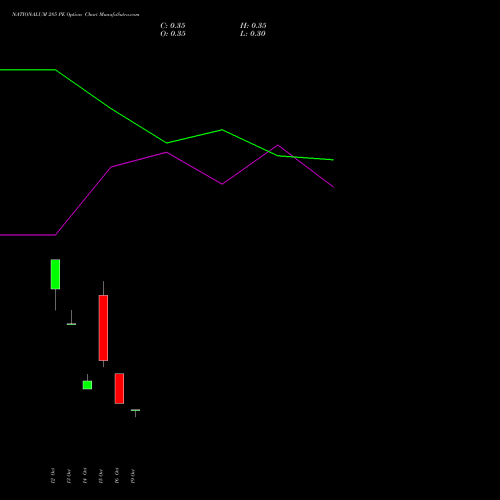 NATIONALUM 285 PE (PUT) 27 October 2026 options price chart analysis National Aluminium Company Limited 