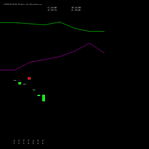 Live NATIONALUM 290 PE (PUT) 30 December 2025 options price chart analysis National Aluminium Company Limited 