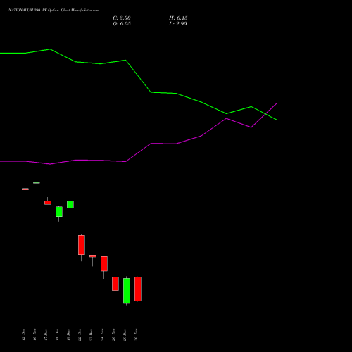 NATIONALUM 290 PE (PUT) 27 January 2026 options price chart analysis National Aluminium Company Limited 