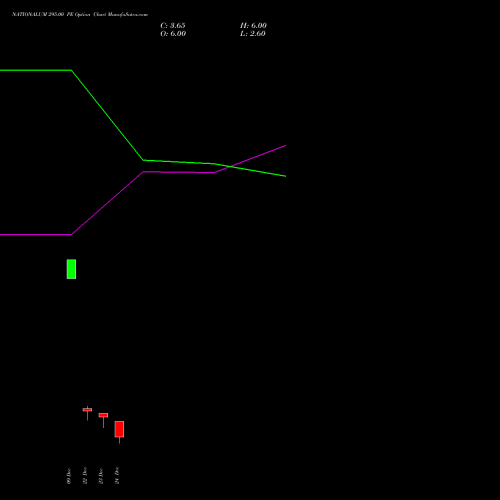 Live NATIONALUM 295.00 PE (PUT) 30 December 2025 options price chart analysis National Aluminium Company Limited 