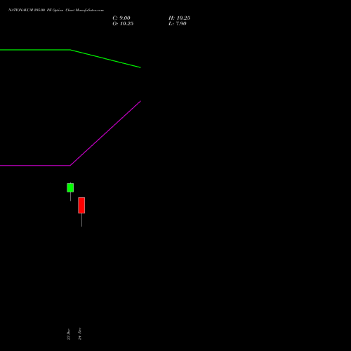 Live NATIONALUM 295.00 PE (PUT) 27 January 2026 options price chart analysis National Aluminium Company Limited 