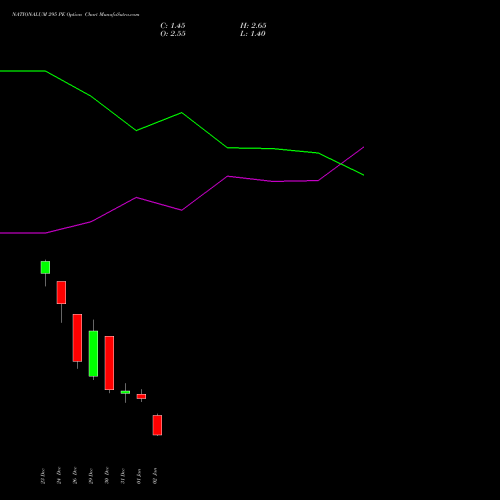 NATIONALUM 295 PE (PUT) 27 January 2026 options price chart analysis National Aluminium Company Limited 