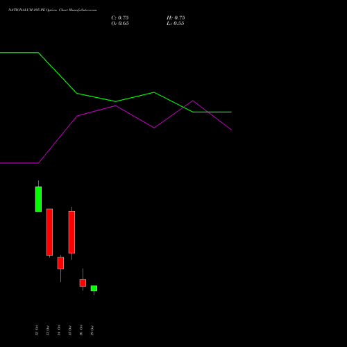 NATIONALUM 295 PE (PUT) 27 October 2026 options price chart analysis National Aluminium Company Limited 
