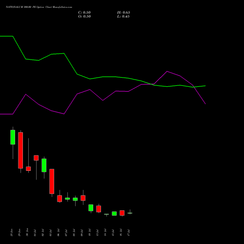 NATIONALUM 300.00 PE (PUT) 28 July 2026 options price chart analysis National Aluminium Company Limited 