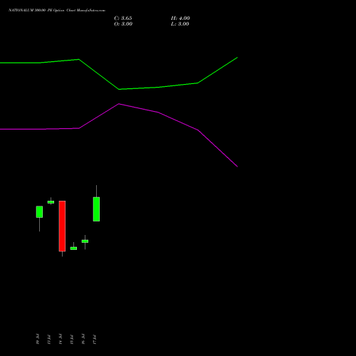 NATIONALUM 300.00 PE (PUT) 25 August 2026 options price chart analysis National Aluminium Company Limited 