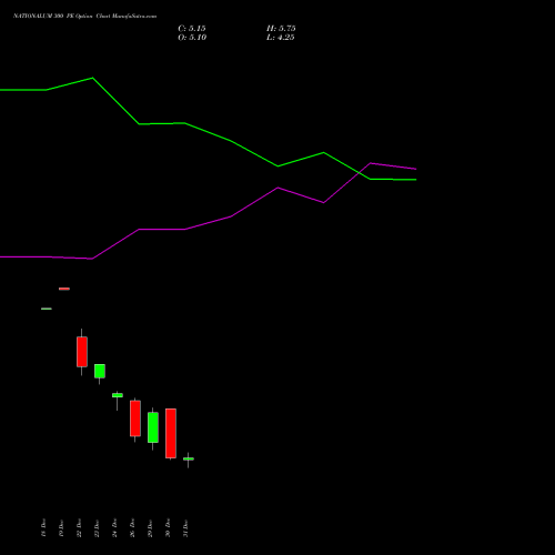 NATIONALUM 300 PE (PUT) 27 January 2026 options price chart analysis National Aluminium Company Limited 