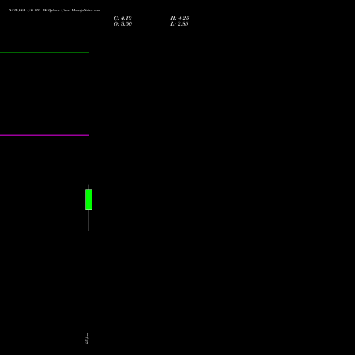 NATIONALUM 300 PE (PUT) 28 July 2026 options price chart analysis National Aluminium Company Limited 