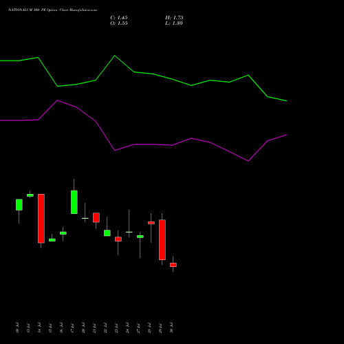 NATIONALUM 300 PE (PUT) 25 August 2026 options price chart analysis National Aluminium Company Limited 