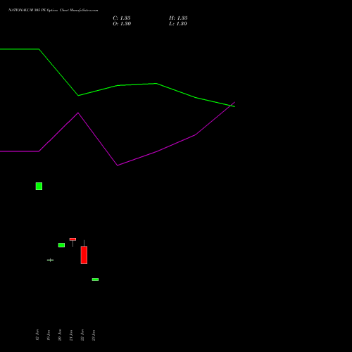 NATIONALUM 305 PE (PUT) 24 February 2026 options price chart analysis National Aluminium Company Limited 