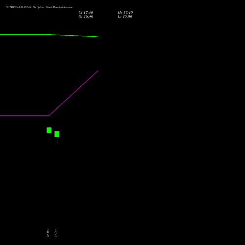 Live NATIONALUM 307.50 PE (PUT) 30 December 2025 options price chart analysis National Aluminium Company Limited 