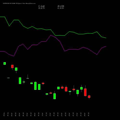NATIONALUM 310.00 PE (PUT) 25 August 2026 options price chart analysis National Aluminium Company Limited 