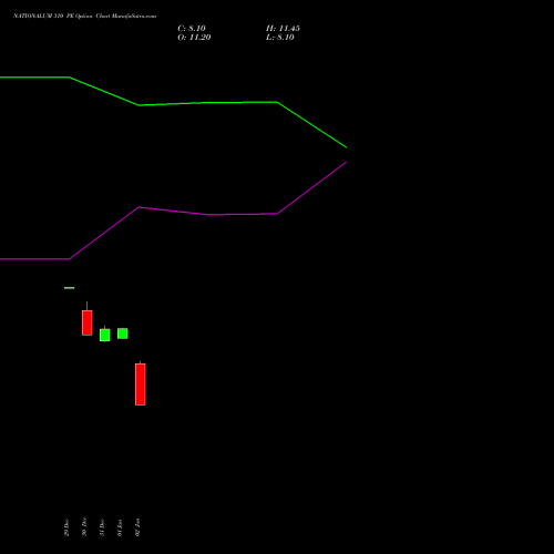 NATIONALUM 310 PE (PUT) 24 February 2026 options price chart analysis National Aluminium Company Limited 