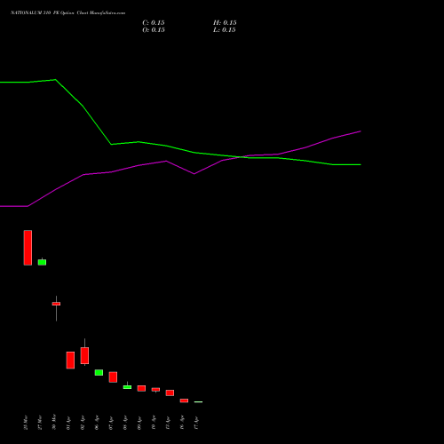 NATIONALUM 310 PE (PUT) 28 April 2026 options price chart analysis National Aluminium Company Limited 