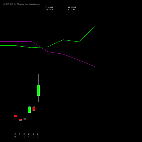 NATIONALUM 310 PE (PUT) 27 October 2026 options price chart analysis National Aluminium Company Limited 