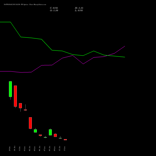 NATIONALUM 312.50 PE (PUT) 27 January 2026 options price chart analysis National Aluminium Company Limited 