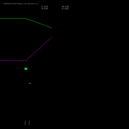 NATIONALUM 312.50 PE (PUT) 24 February 2026 options price chart analysis National Aluminium Company Limited 