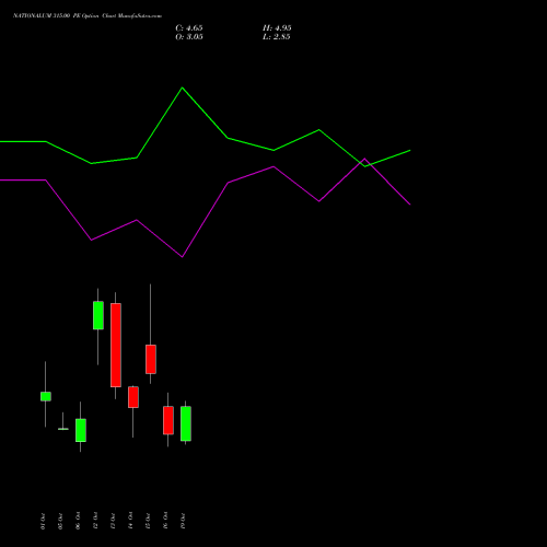 NATIONALUM 315.00 PE (PUT) 27 October 2026 options price chart analysis National Aluminium Company Limited 