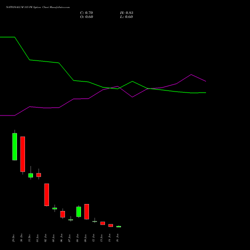 NATIONALUM 315 PE (PUT) 27 January 2026 options price chart analysis National Aluminium Company Limited 