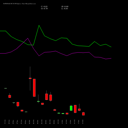 NATIONALUM 315 PE (PUT) 24 February 2026 options price chart analysis National Aluminium Company Limited 