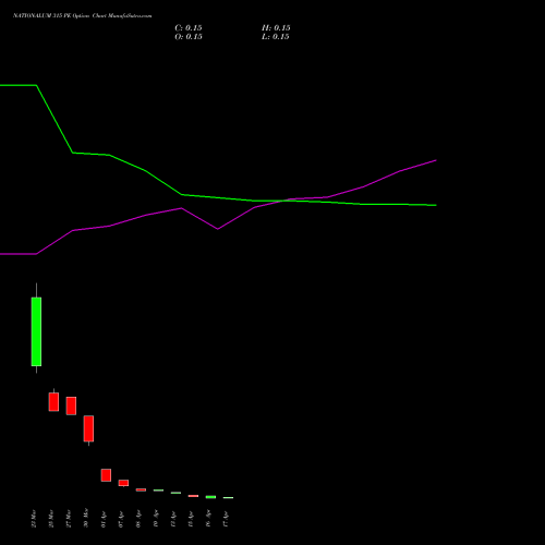 NATIONALUM 315 PE (PUT) 28 April 2026 options price chart analysis National Aluminium Company Limited 