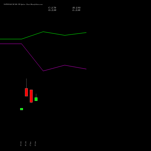 NATIONALUM 320 PE (PUT) 28 July 2026 options price chart analysis National Aluminium Company Limited 