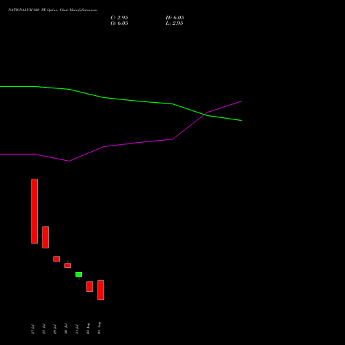 NATIONALUM 320 PE (PUT) 29 September 2026 options price chart analysis National Aluminium Company Limited 