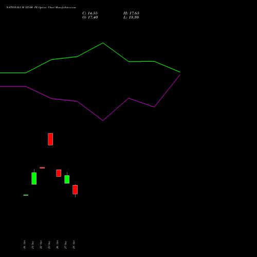 NATIONALUM 325.00 PE (PUT) 23 November 2026 options price chart analysis National Aluminium Company Limited 