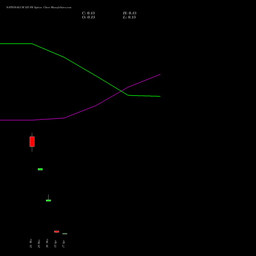 NATIONALUM 325 PE (PUT) 28 April 2026 options price chart analysis National Aluminium Company Limited 