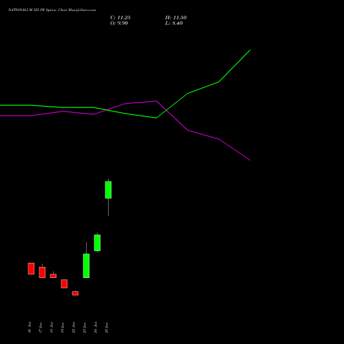 NATIONALUM 325 PE (PUT) 28 July 2026 options price chart analysis National Aluminium Company Limited 