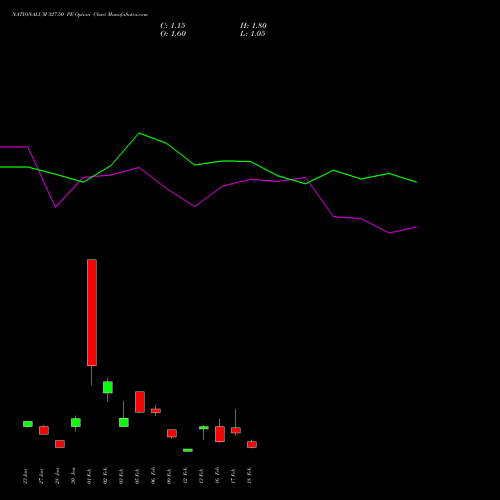 NATIONALUM 327.50 PE (PUT) 24 February 2026 options price chart analysis National Aluminium Company Limited 