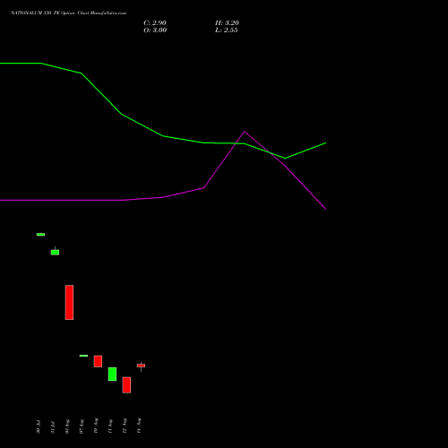 NATIONALUM 330 PE (PUT) 29 September 2026 options price chart analysis National Aluminium Company Limited 
