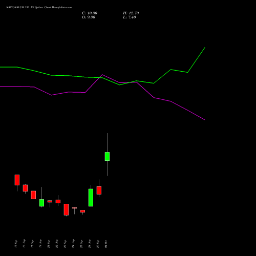 NATIONALUM 330 PE (PUT) 27 October 2026 options price chart analysis National Aluminium Company Limited 