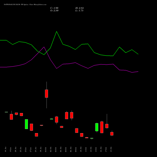 NATIONALUM 332.50 PE (PUT) 24 February 2026 options price chart analysis National Aluminium Company Limited 